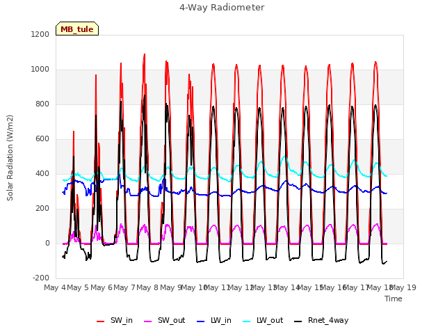 plot of 4-Way Radiometer