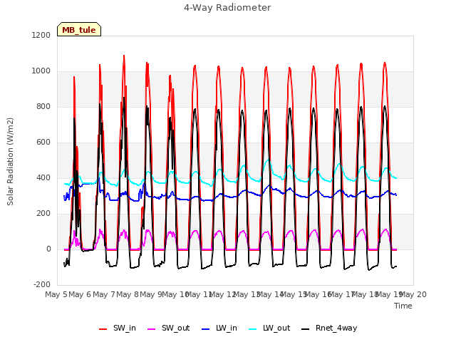 plot of 4-Way Radiometer