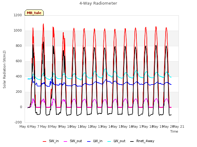 plot of 4-Way Radiometer