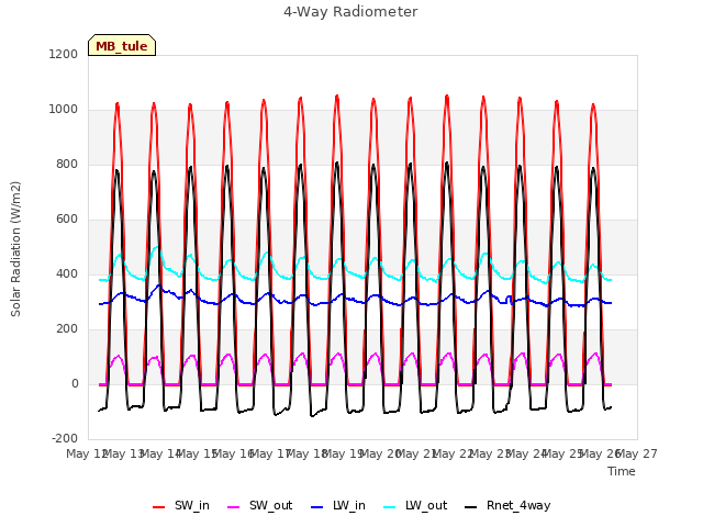 plot of 4-Way Radiometer