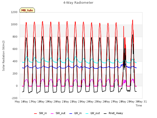 plot of 4-Way Radiometer