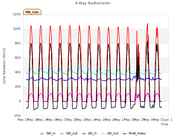 plot of 4-Way Radiometer