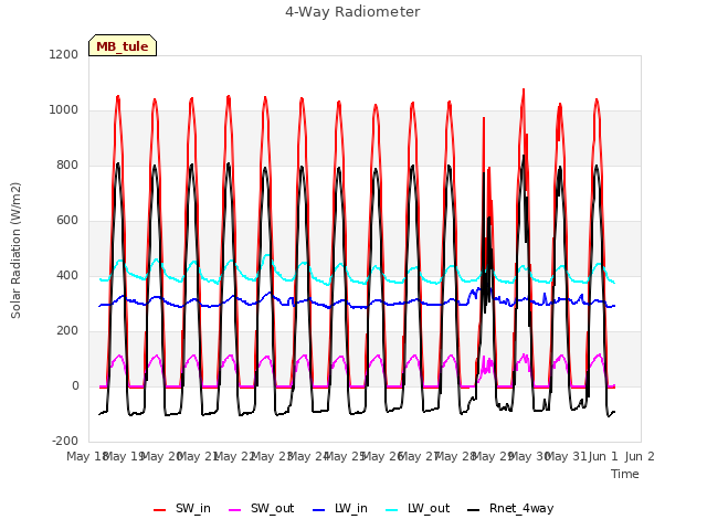 plot of 4-Way Radiometer