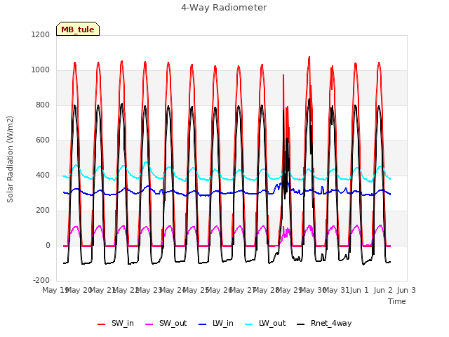 plot of 4-Way Radiometer