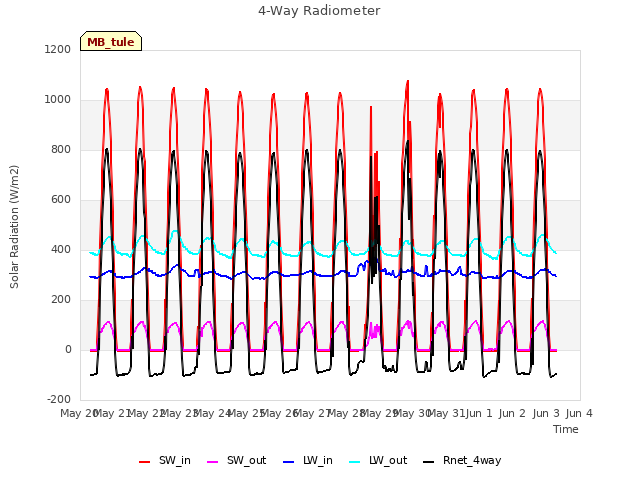 plot of 4-Way Radiometer