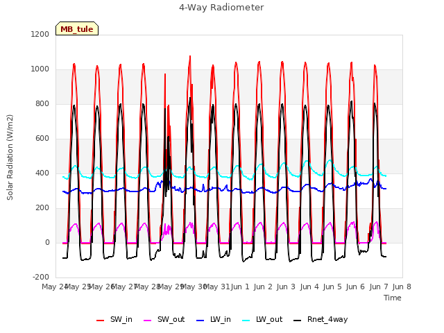 plot of 4-Way Radiometer