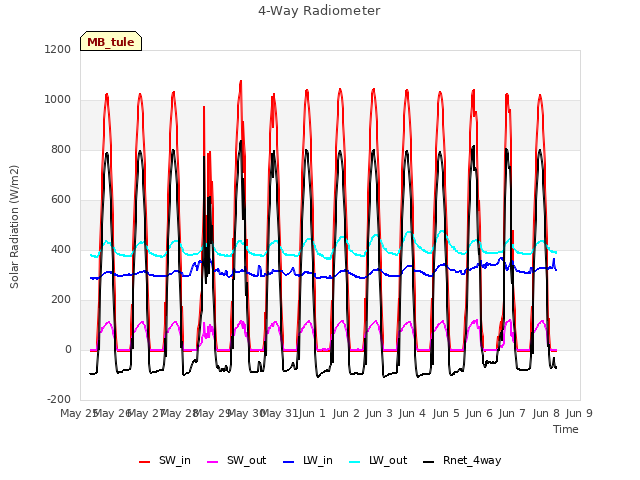 plot of 4-Way Radiometer