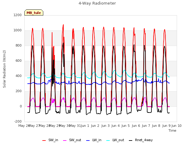 plot of 4-Way Radiometer