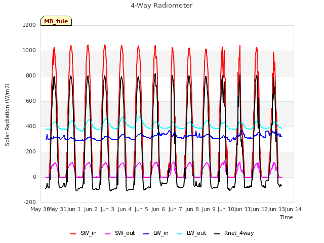 plot of 4-Way Radiometer