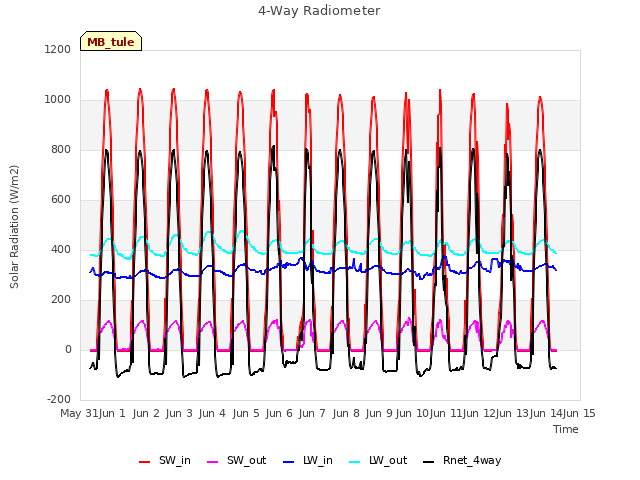 plot of 4-Way Radiometer