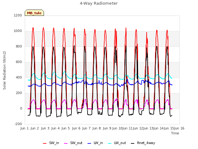 plot of 4-Way Radiometer