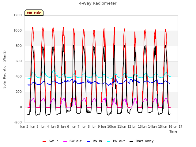 plot of 4-Way Radiometer