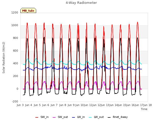 plot of 4-Way Radiometer