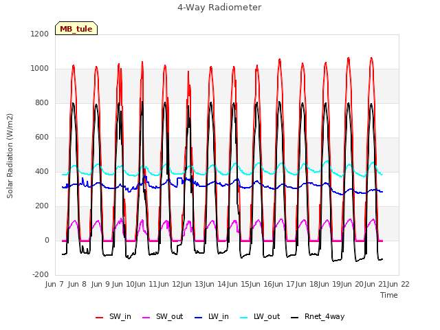 plot of 4-Way Radiometer