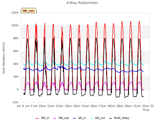 plot of 4-Way Radiometer