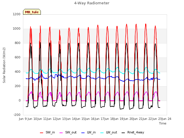 plot of 4-Way Radiometer