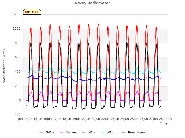 plot of 4-Way Radiometer