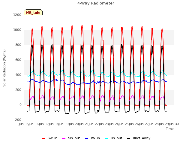 plot of 4-Way Radiometer