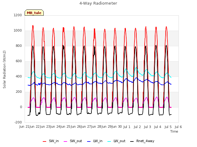 plot of 4-Way Radiometer