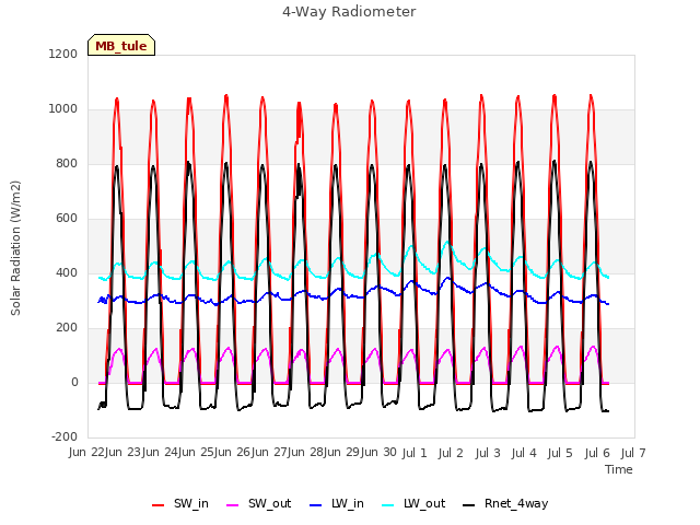 plot of 4-Way Radiometer