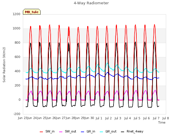 plot of 4-Way Radiometer