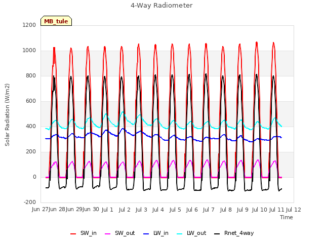 plot of 4-Way Radiometer