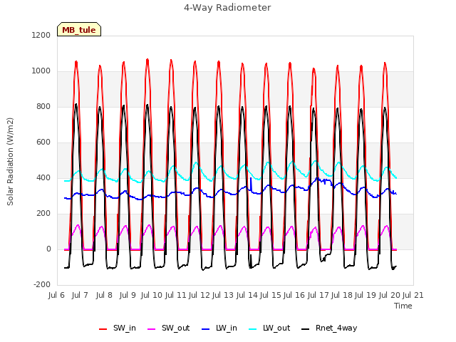 plot of 4-Way Radiometer