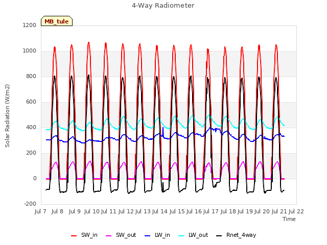 plot of 4-Way Radiometer