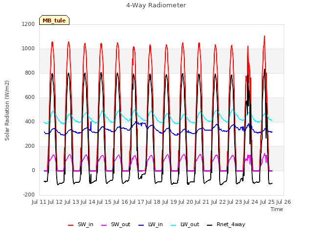 plot of 4-Way Radiometer