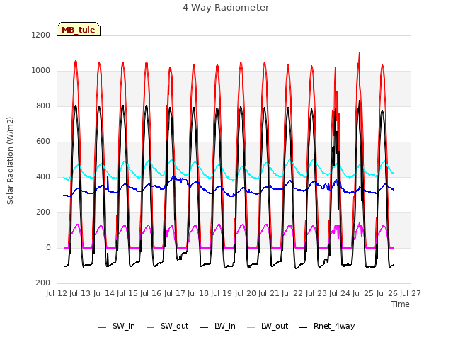 plot of 4-Way Radiometer