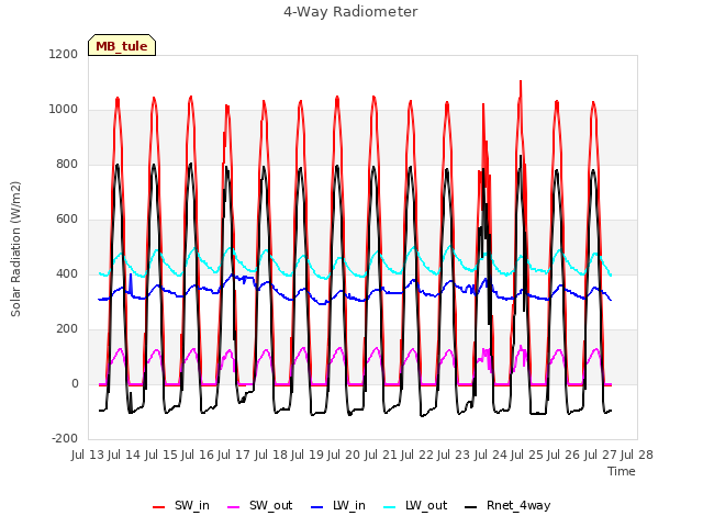 plot of 4-Way Radiometer