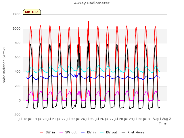 plot of 4-Way Radiometer