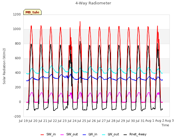 plot of 4-Way Radiometer