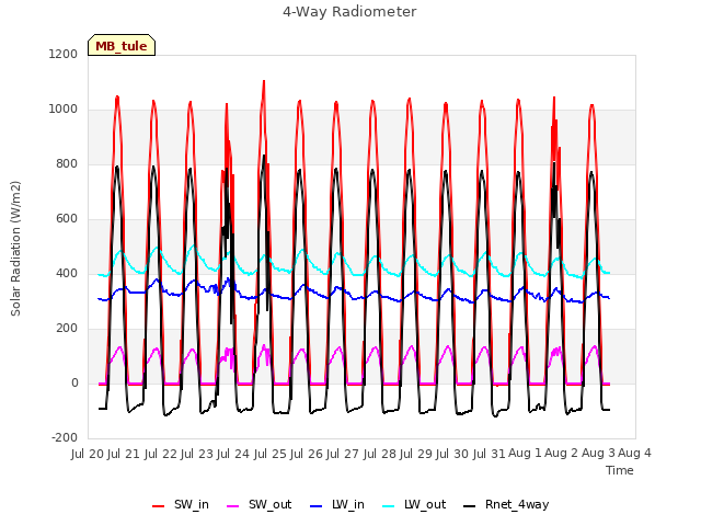 plot of 4-Way Radiometer