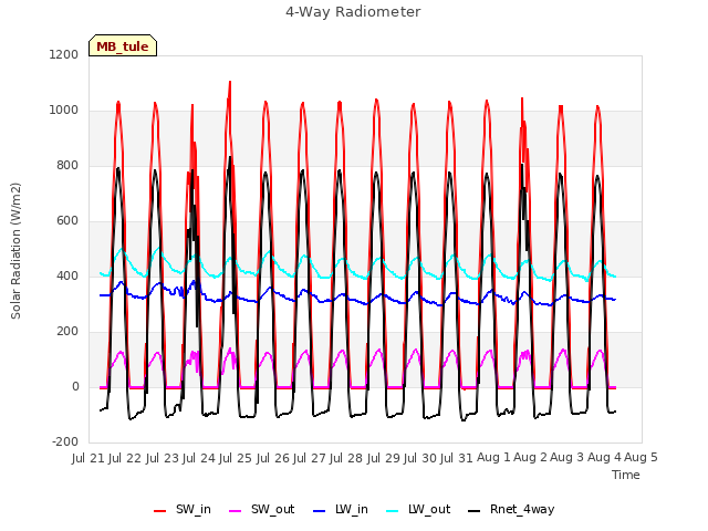 plot of 4-Way Radiometer