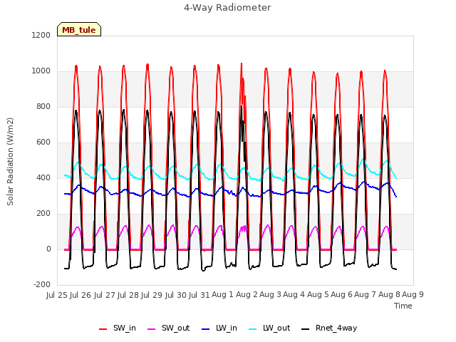 plot of 4-Way Radiometer