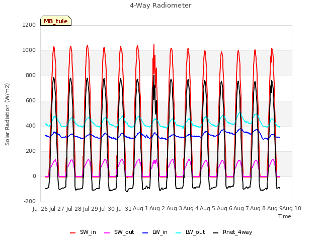 plot of 4-Way Radiometer