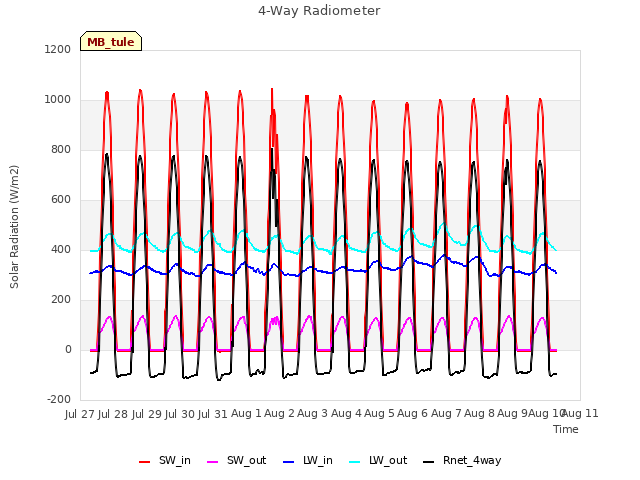 plot of 4-Way Radiometer