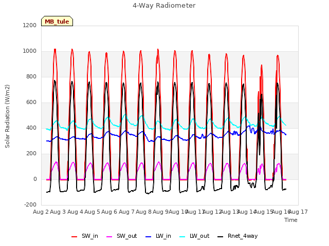 plot of 4-Way Radiometer