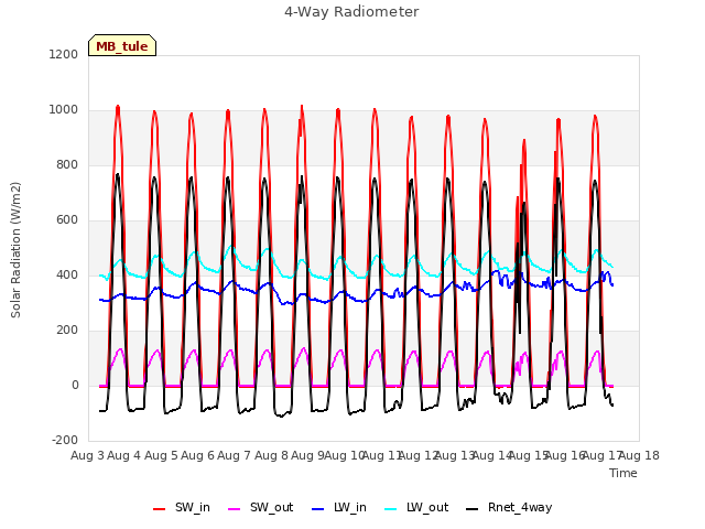 plot of 4-Way Radiometer