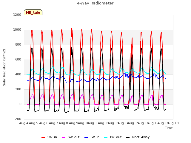 plot of 4-Way Radiometer