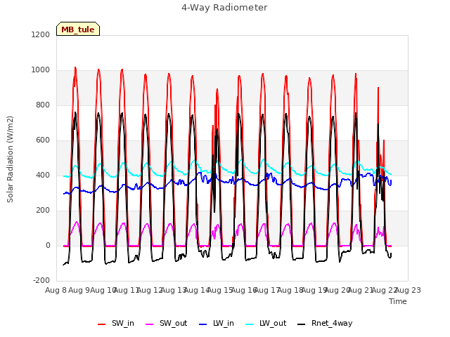 plot of 4-Way Radiometer