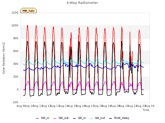 plot of 4-Way Radiometer