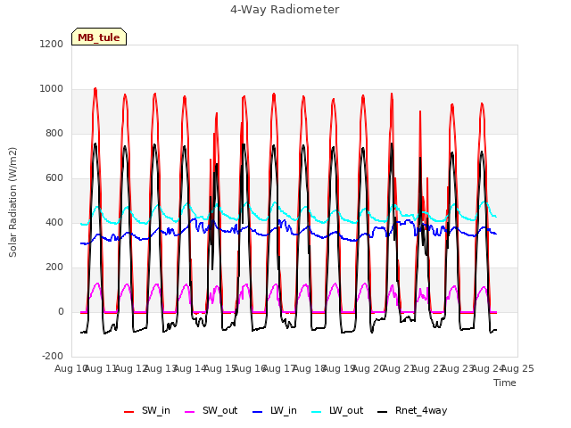 plot of 4-Way Radiometer