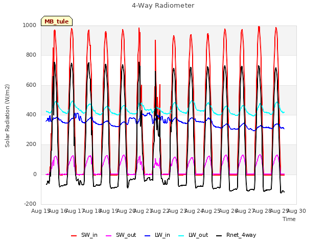 plot of 4-Way Radiometer