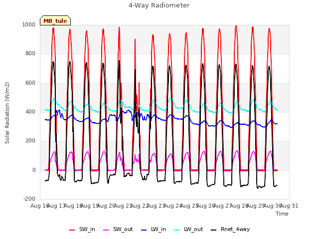 plot of 4-Way Radiometer