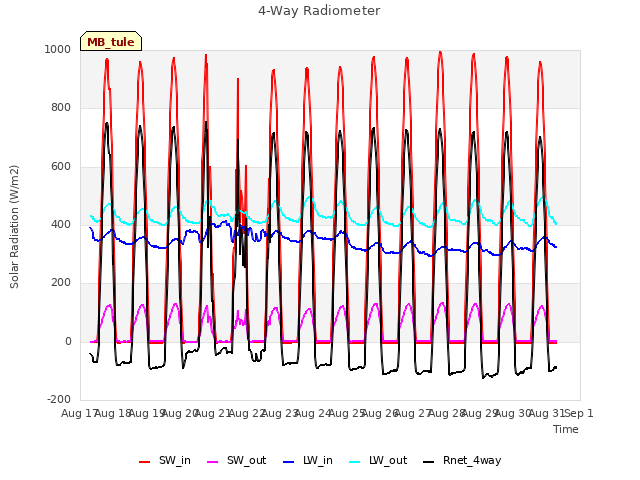 plot of 4-Way Radiometer