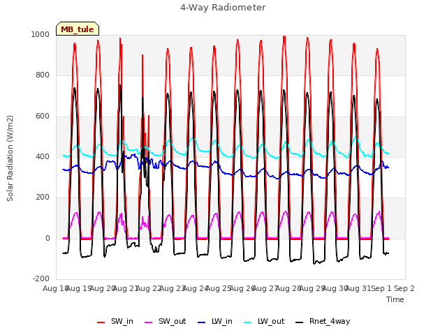 plot of 4-Way Radiometer