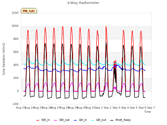 plot of 4-Way Radiometer