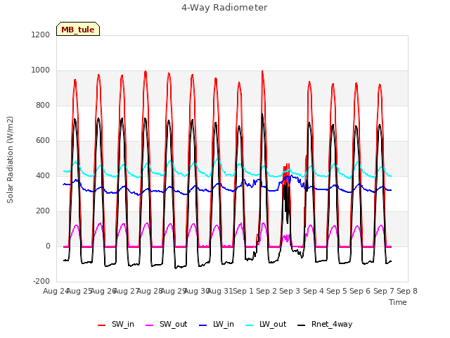 plot of 4-Way Radiometer